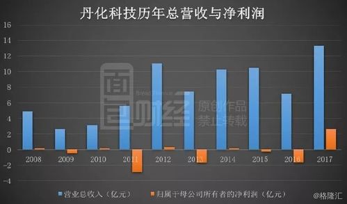 丹化科技扭虧保殼的三板斧 延長折舊、股權置換與技術轉讓費