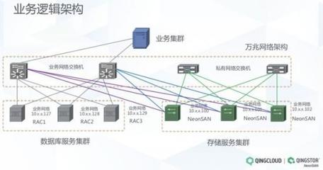 QingStor NeonSAN 2.0 讓企業(yè)關鍵業(yè)務安心上云的數(shù)據(jù)處理及存儲服務