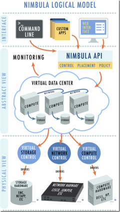 Nimbula 數(shù)據(jù)中心的云操作系統(tǒng)及其數(shù)據(jù)處理與存儲服務