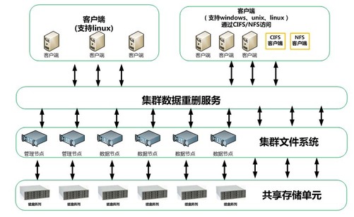 浪潮分布式存儲AS13000何以木秀于林？數(shù)據(jù)處理與存儲服務的卓越之道