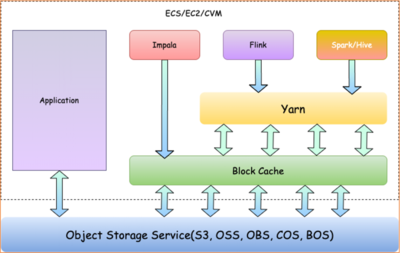 大數(shù)據(jù)下的存算分離 數(shù)據(jù)處理與存儲服務的新范式