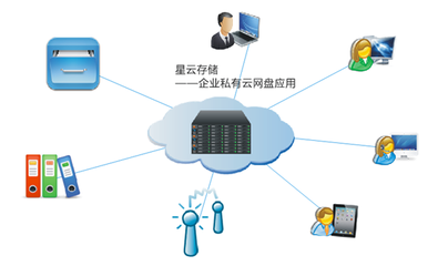 中博星云存儲 為企業(yè)打造最安全高效的“網(wǎng)盤”服務
